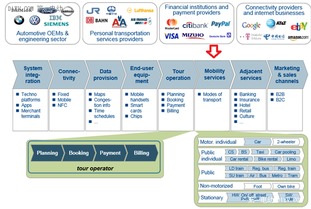 從汽車產品到個人交通服務 互聯網造車漸進過程分析